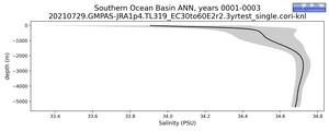 Southern Ocean Basin Salinity vs depth