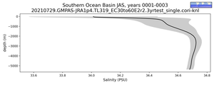 Southern Ocean Basin Salinity vs depth