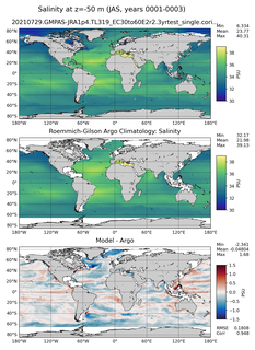 JAS Model Salinity compared with Argo observations