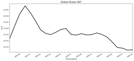 Running Mean of global Sea Surface Temperature