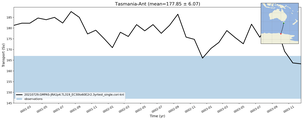 Transport through the Tasmania-Ant Transect