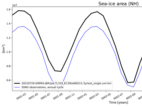 Time Series