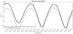 Running mean of NH Sea-ice area
