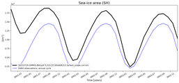Running mean of SH Sea-ice area