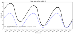 Running mean of NH Sea-ice volume