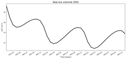 Running mean of SH Sea-ice volume