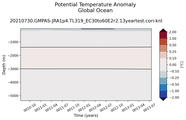 Trend of global Potential Temperature Anomaly vs Depth