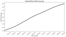 Global Mean SSH Anomaly