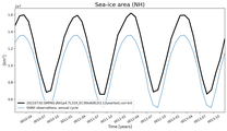 Running mean of NH Sea-ice area