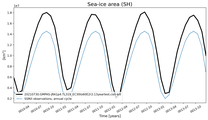 Running mean of SH Sea-ice area