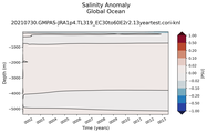 Trend of global Salinity Anomaly vs depth