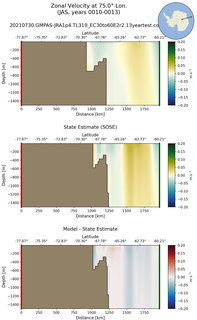JAS Zonal Velocity at 75.0$\degree$ Lon. JAS
