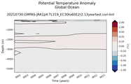 Trend of global Potential Temperature Anomaly vs Depth