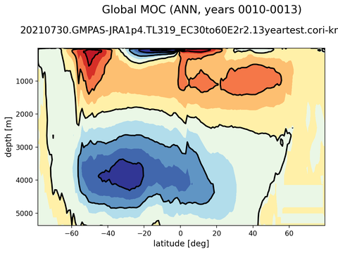 Meridional Overturning Streamfunction
