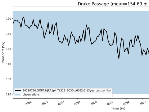 Transport Time Series