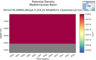 Time series of Mediterranean Basin Potential Density vs depth