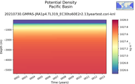 Time series of Pacific Basin Potential Density vs depth