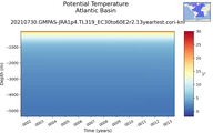 Time series of Atlantic Basin Potential Temperature vs depth