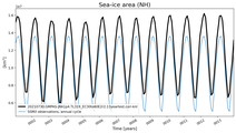 Running mean of NH Sea-ice area