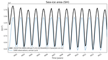 Running mean of SH Sea-ice area