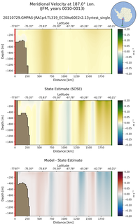 JFM Meridional Velocity at 187.0$\degree$ Lon. JFM