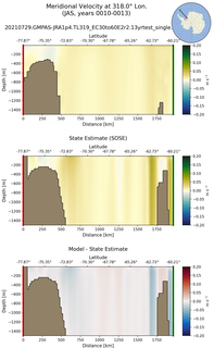 JAS Meridional Velocity at 318.0$\degree$ Lon. JAS