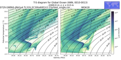 Regional mean of T-S diagram for Global Ocean (ANN, 0010-0013)
 -1000.0 m < z < 0.0 m