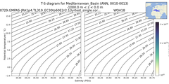 Regional mean of T-S diagram for Mediterranean_Basin (ANN, 0010-0013)
 -1000.0 m < z < 0.0 m