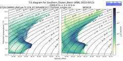 Regional mean of T-S diagram for Southern_Ocean_Basin (ANN, 0010-0013)
 -1000.0 m < z < 0.0 m