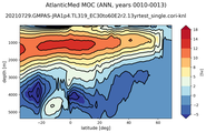 AtlanticMed Meridional Overturning Streamfunction