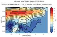 Atlantic Meridional Overturning Streamfunction