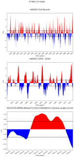 Time Series of El Niño 3.4 Climate Index