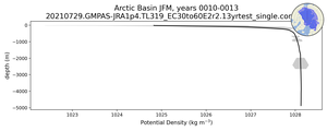 Arctic Basin Potential Density vs depth