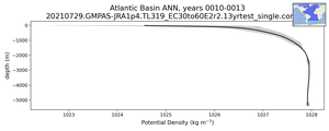Atlantic Basin Potential Density vs depth