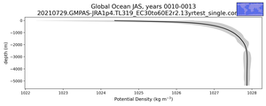 Global Ocean Potential Density vs depth