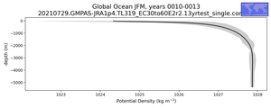 Global Ocean Potential Density vs depth