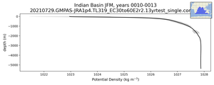 Indian Basin Potential Density vs depth
