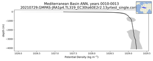 Mediterranean Basin Potential Density vs depth