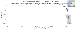 Mediterranean Basin Potential Density vs depth