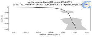 Mediterranean Basin Potential Density vs depth