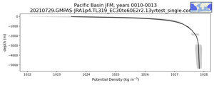 Pacific Basin Potential Density vs depth