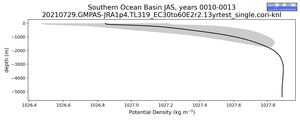 Southern Ocean Basin Potential Density vs depth