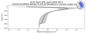 Arctic Basin Potential Temperature vs depth