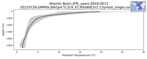 Atlantic Basin Potential Temperature vs depth