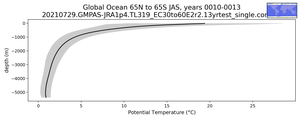Global Ocean 65N to 65S Potential Temperature vs depth