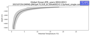 Global Ocean Potential Temperature vs depth