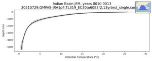 Indian Basin Potential Temperature vs depth