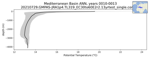 Mediterranean Basin Potential Temperature vs depth
