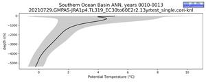Southern Ocean Basin Potential Temperature vs depth