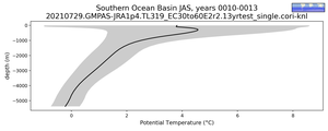 Southern Ocean Basin Potential Temperature vs depth